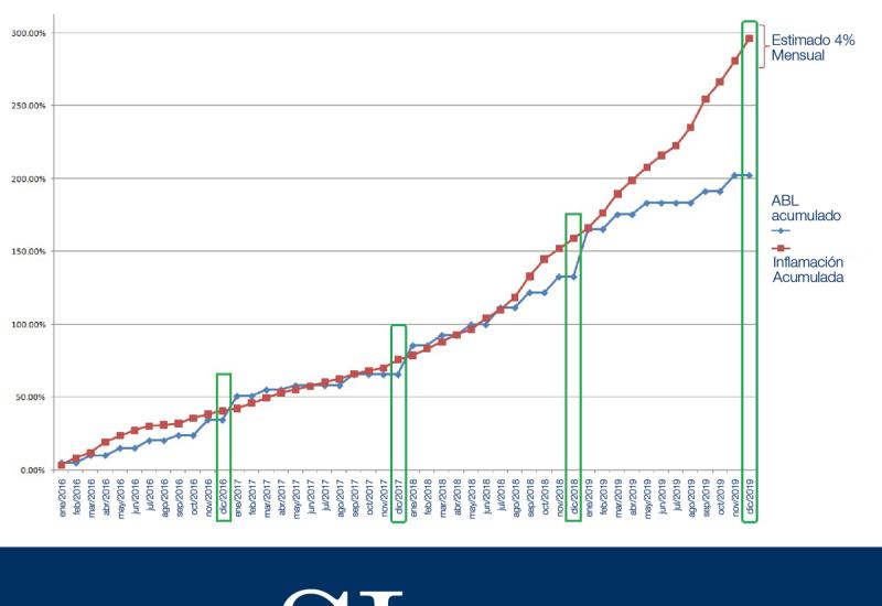 CUADRO ABL VS INFLACIÓN