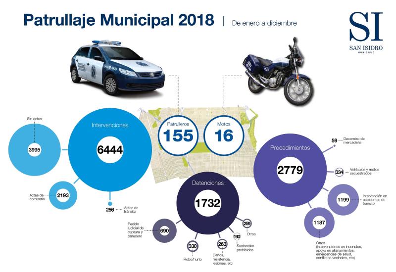 estadísiticas de seguridad san isidro