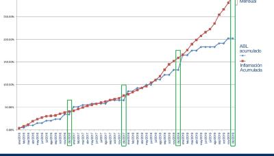 CUADRO ABL VS INFLACIÓN