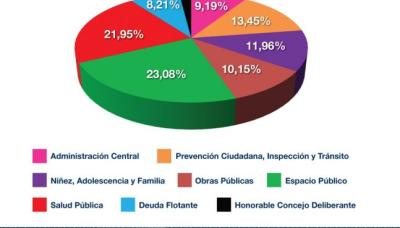 Presupuesto 2019, Municipio de San Isidro